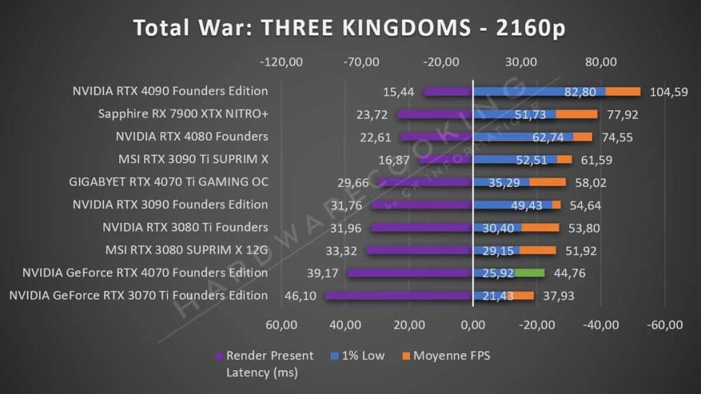 Test NVIDIA RTX 4070 Founders Total War 2160p