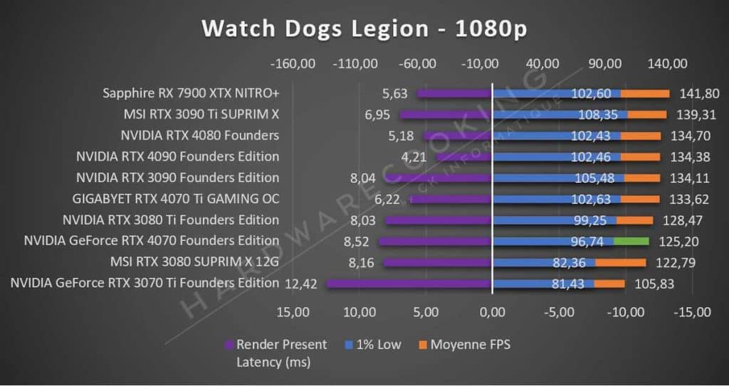 Test NVIDIA RTX 4070 Founders Watch Dogs 1080p