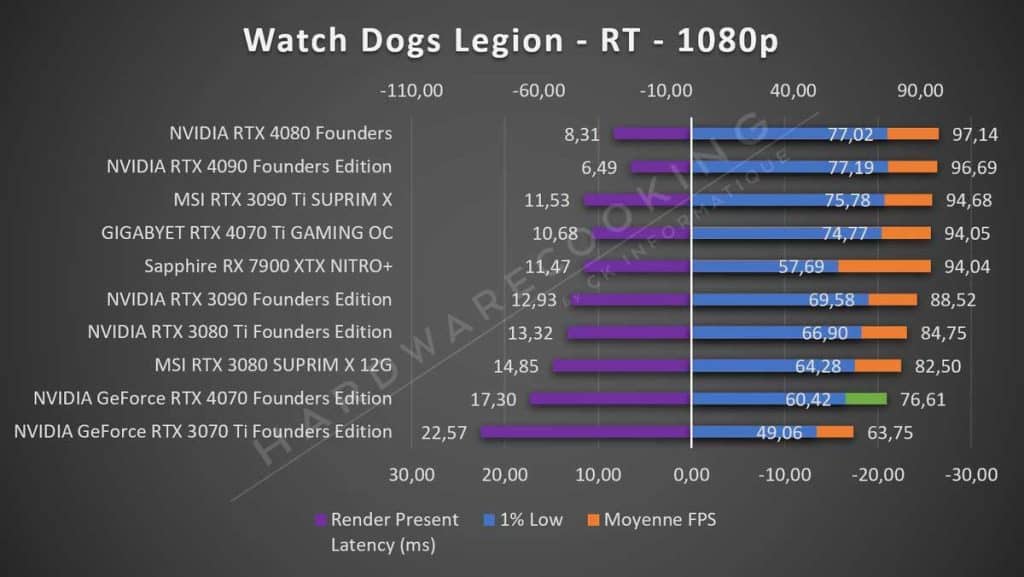 Test NVIDIA RTX 4070 Founders Watch Dogs 1080p RT