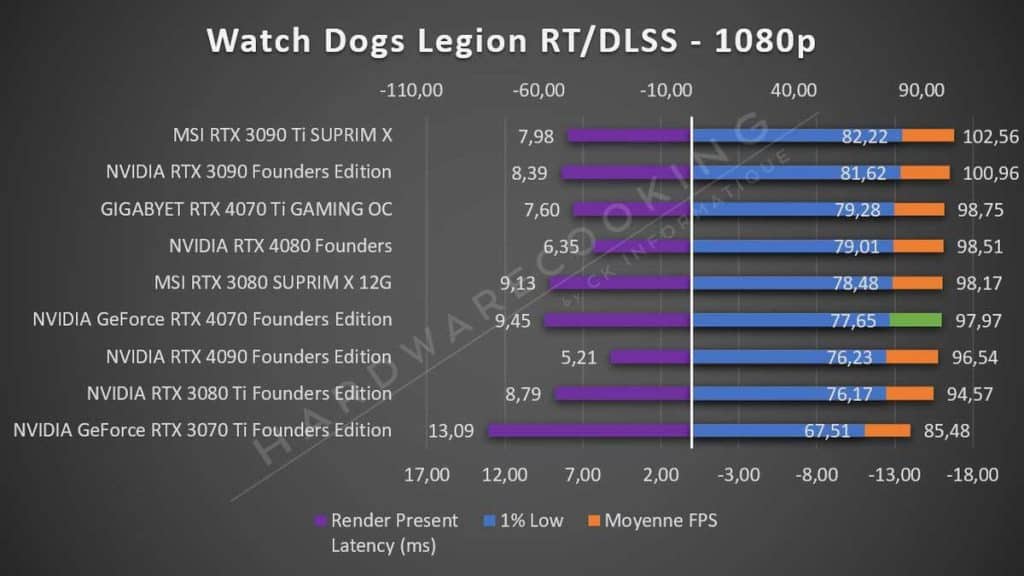 Test NVIDIA RTX 4070 Founders Watch Dogs 1080p RT DLSS