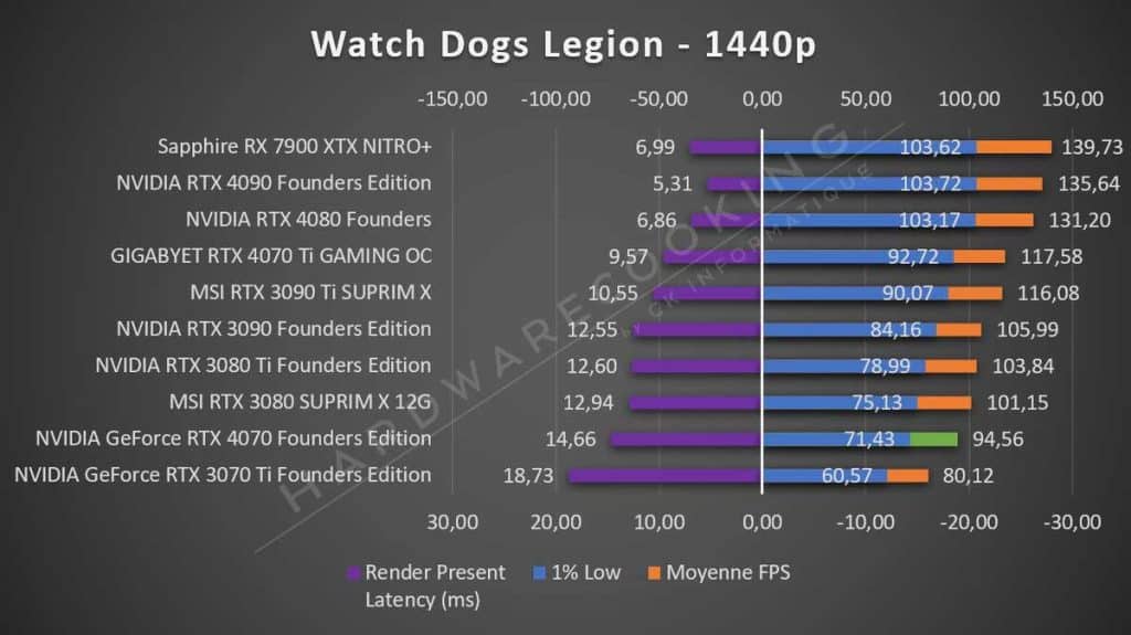 Test NVIDIA RTX 4070 Founders Watch Dogs 1440p