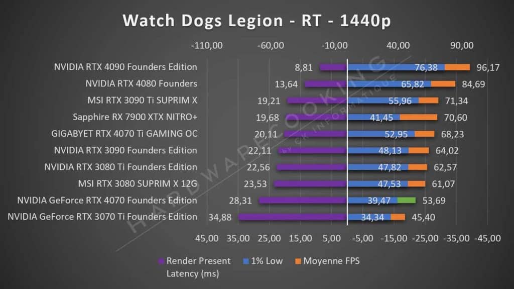 Test NVIDIA RTX 4070 Founders Watch Dogs 1440p RT
