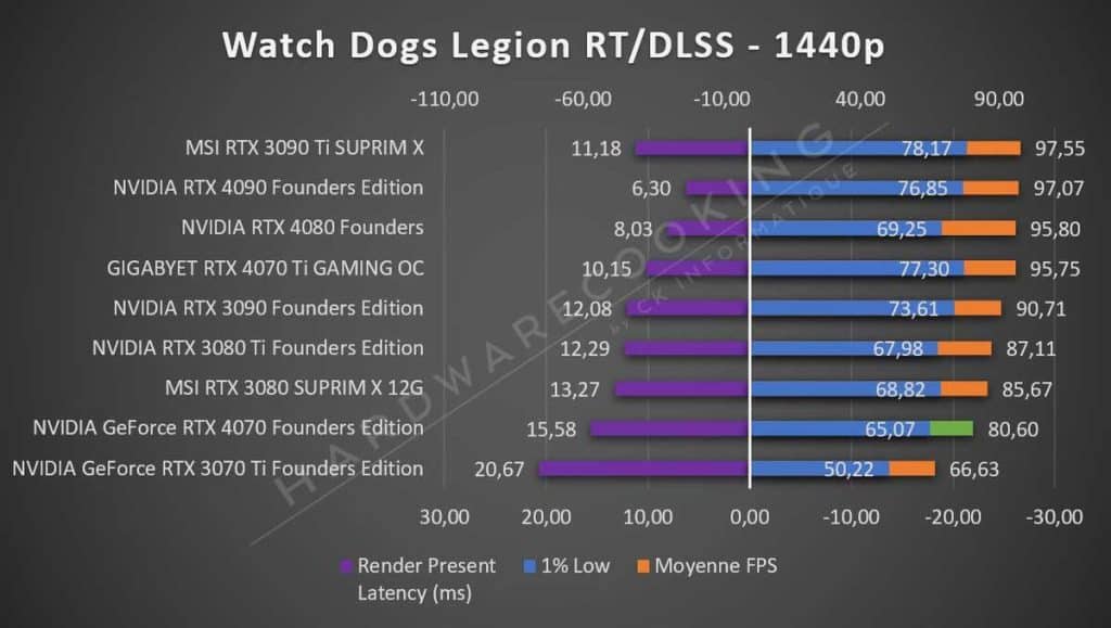Test NVIDIA RTX 4070 Founders Watch Dogs 1440p RT DLSS