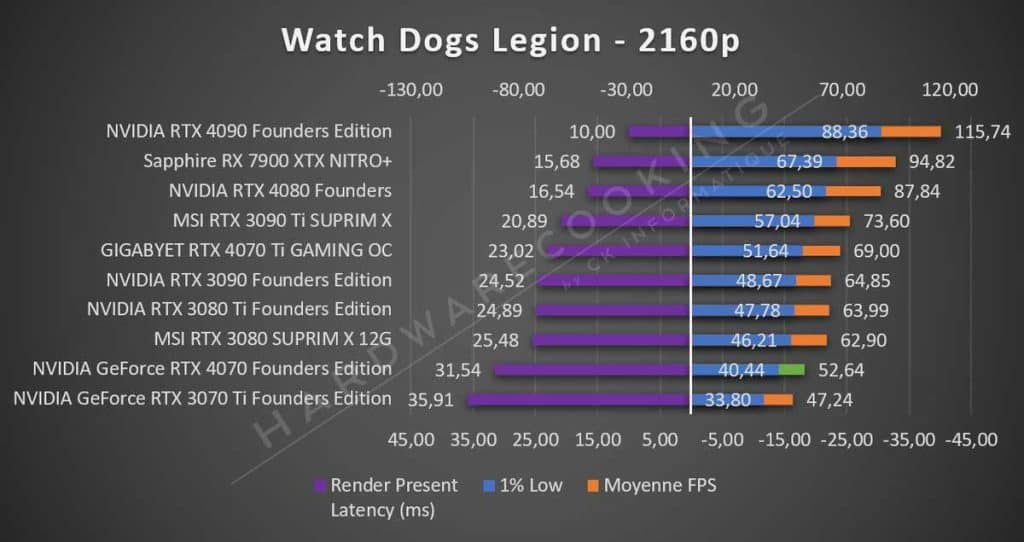 Test NVIDIA RTX 4070 Founders Watch Dogs 2160p