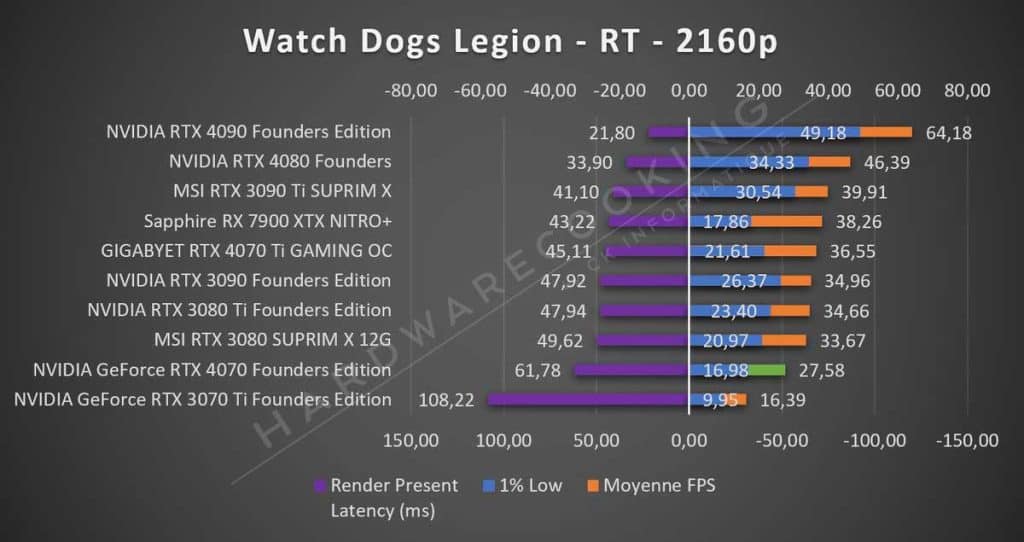 Test NVIDIA RTX 4070 Founders Watch Dogs 2160p RT