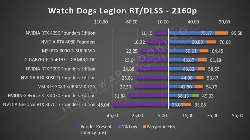 Test NVIDIA RTX 4070 Founders Watch Dogs 2160p RT DLSS
