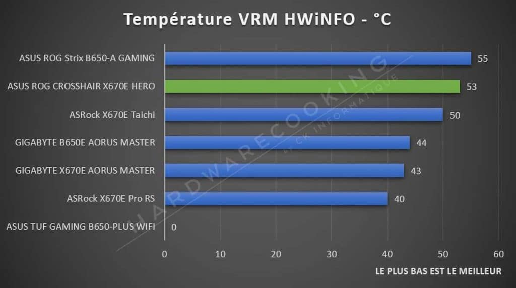 Température CPU test VRM