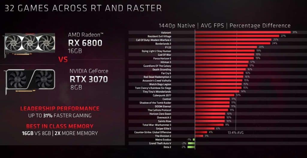 Le marketing AMD : Radeon RX 6800 VS RTX 3070 !