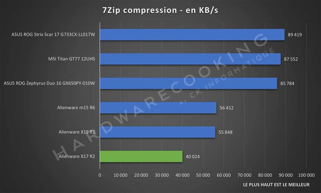 Test Alienware X17 R2 7Zip