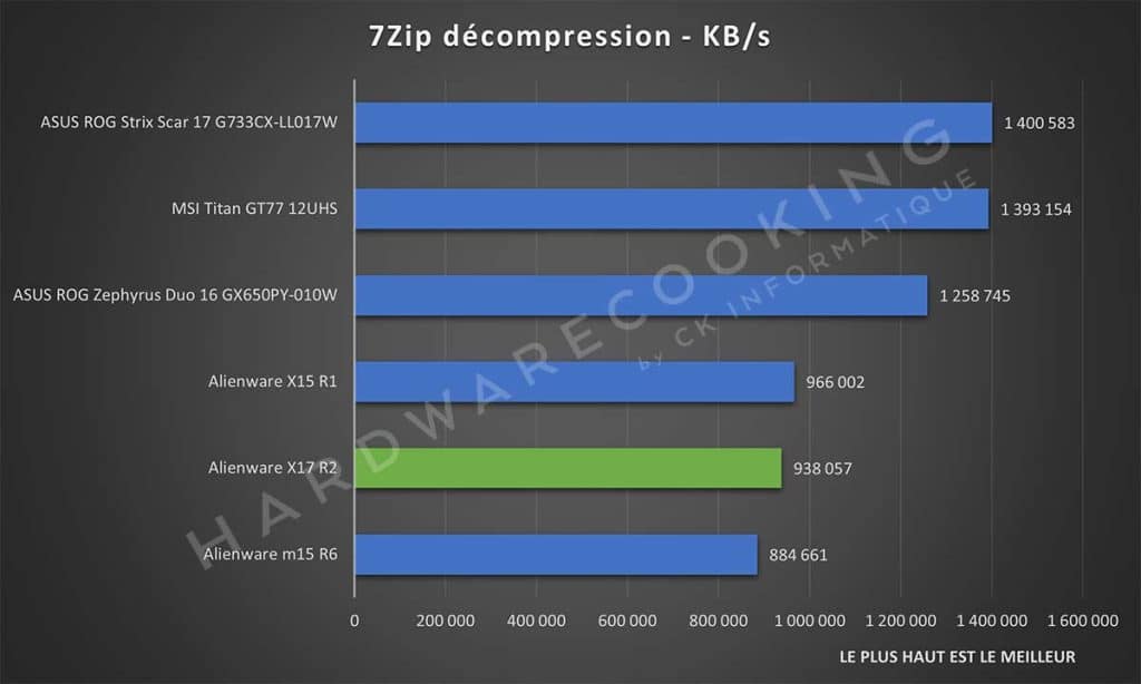 Test Alienware X17 R2 7Zip