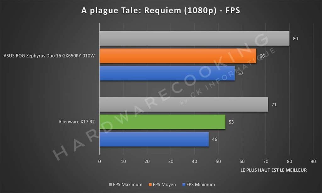 Test Alienware X17 R2 A Plague Tale: Requiem