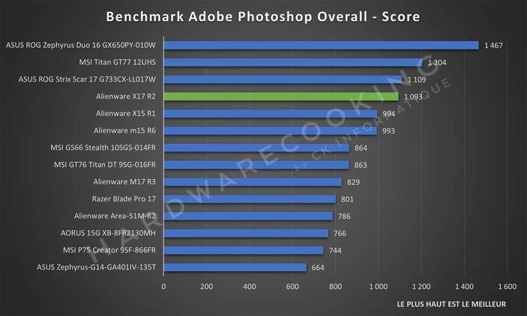 Test Alienware X17 R2 Adobe Photoshop