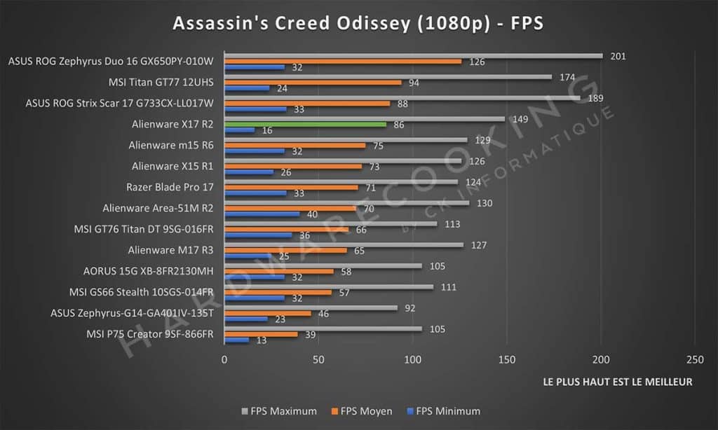 Test Alienware X17 R2 Assassin's Creed Odyssey