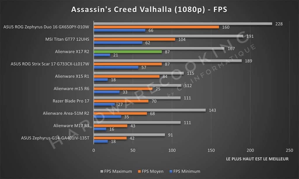 Test Alienware X17 R2 Assassin's Creed Valhalla