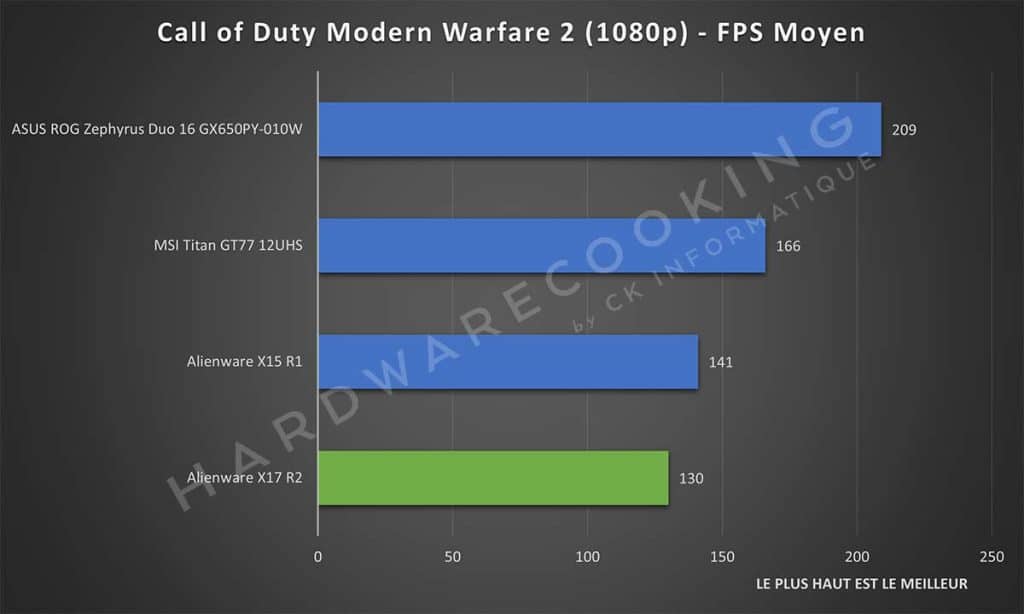 Test Alienware X17 R2 Call of Duty Modern Warfare 2