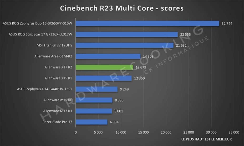 Test Alienware X17 R2 Cinebench R23