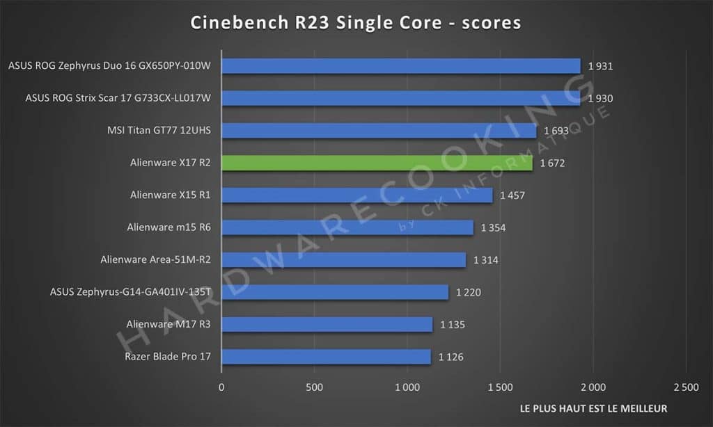 Test Alienware X17 R2 Cinebench R23