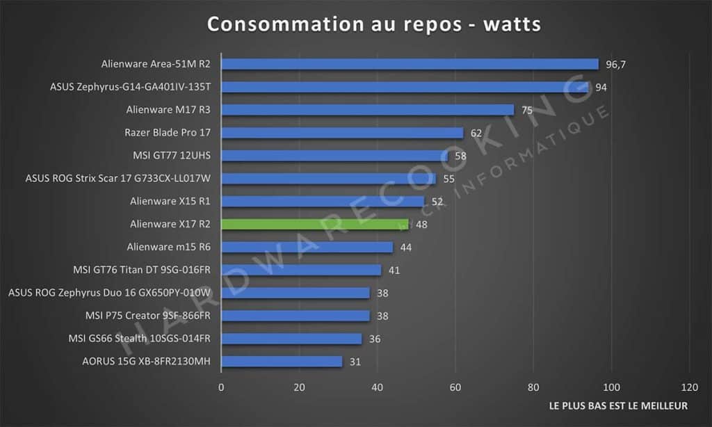 Test Alienware X17 R2 Consommation au repos