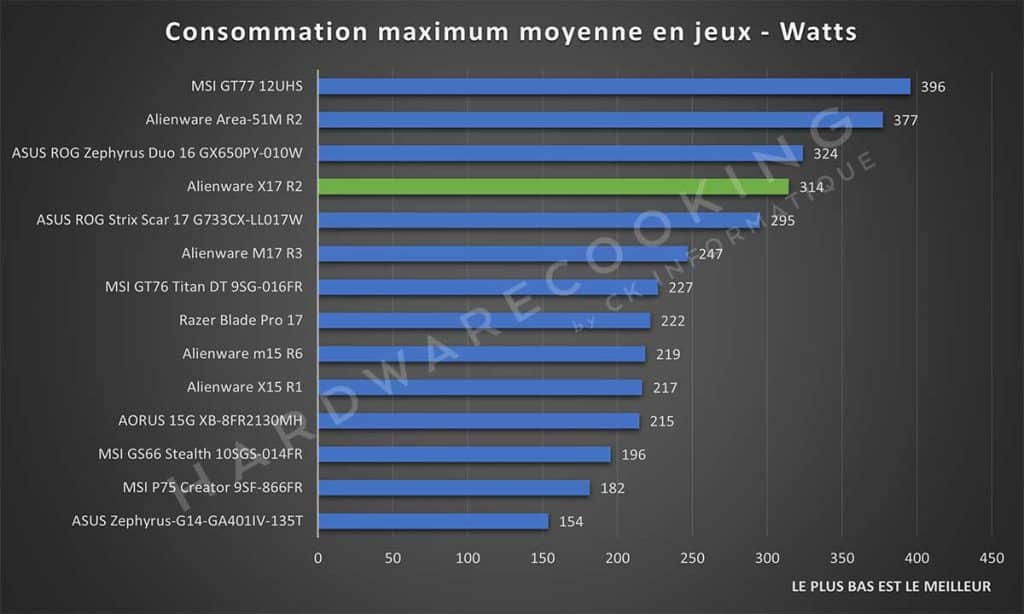 Test Alienware X17 R2 Consommation maximum en jeux