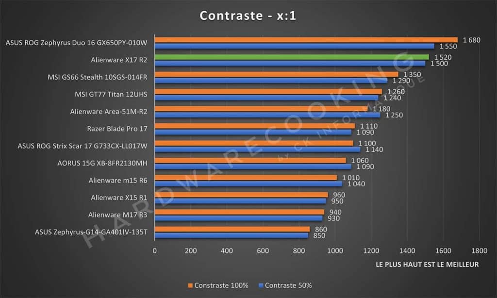 Test écran Alienware X17 R2