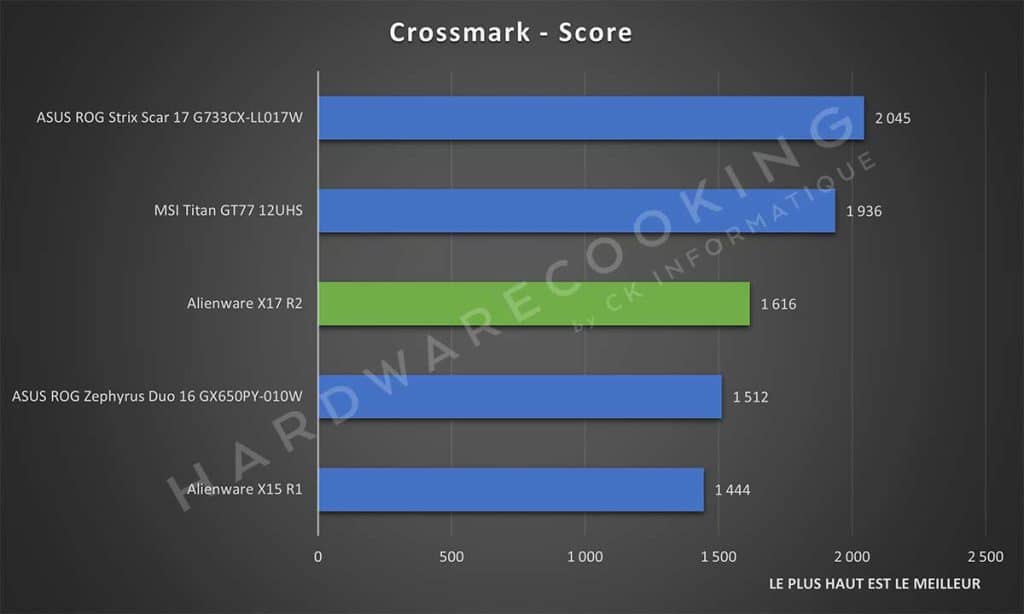 Test Alienware X17 R2 Crossmark