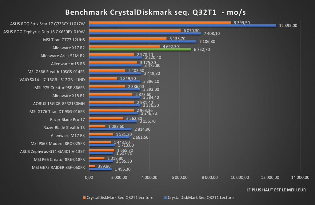 Test Alienware X17 R2 CrystalDiskmark