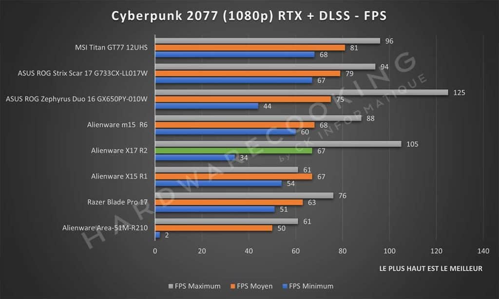 Test Alienware X17 R2 Cyberpunk 2077