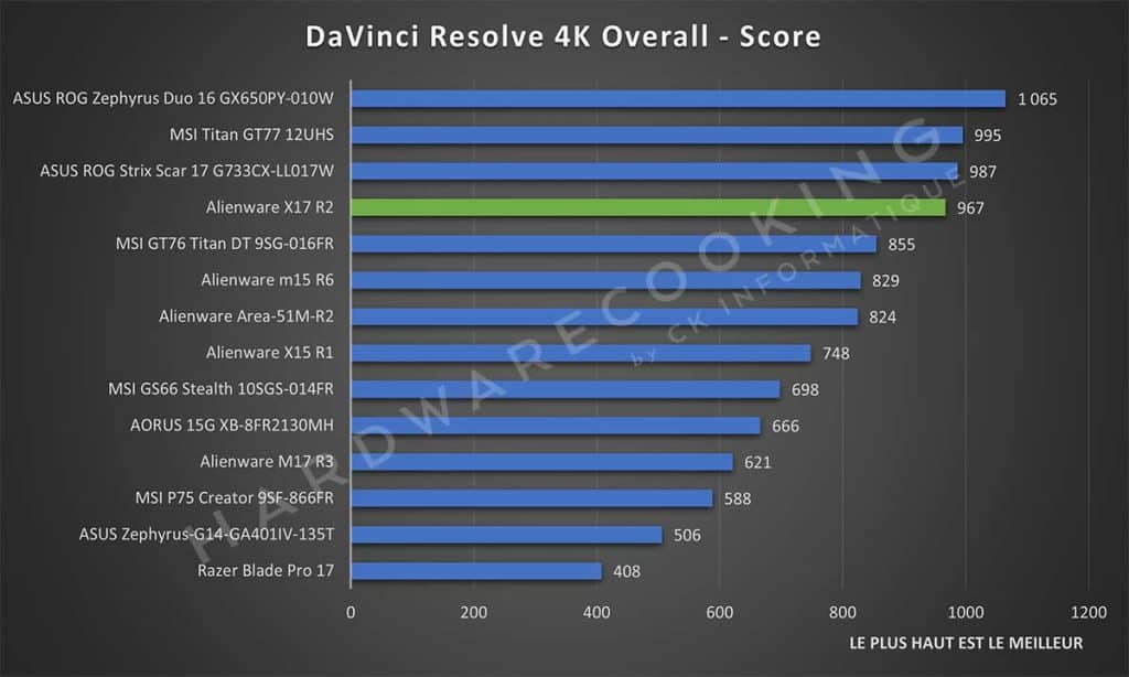 Test Alienware X17 R2 DaVinci Resolve