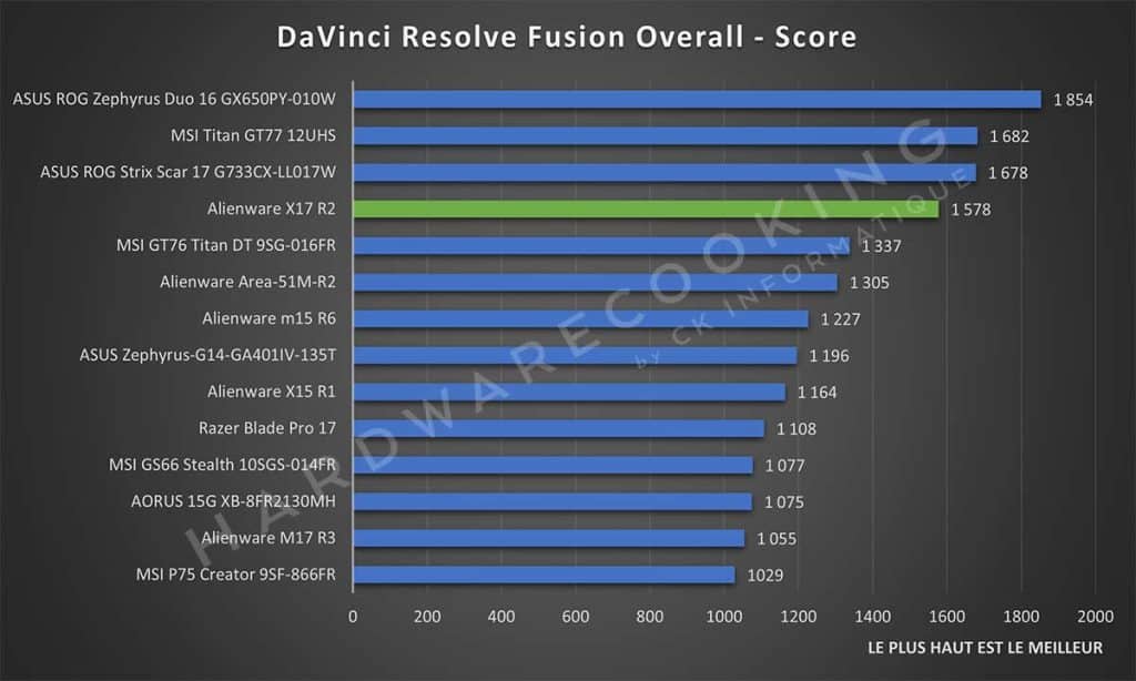 Test Alienware X17 R2 DaVinci Resolve