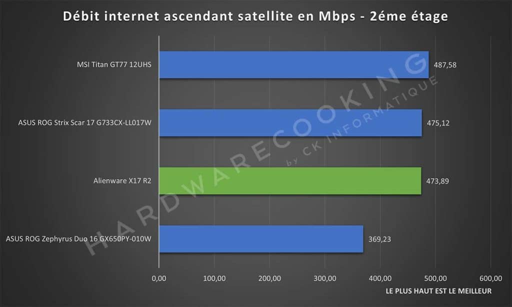 Test réseau Alienware X17 R2