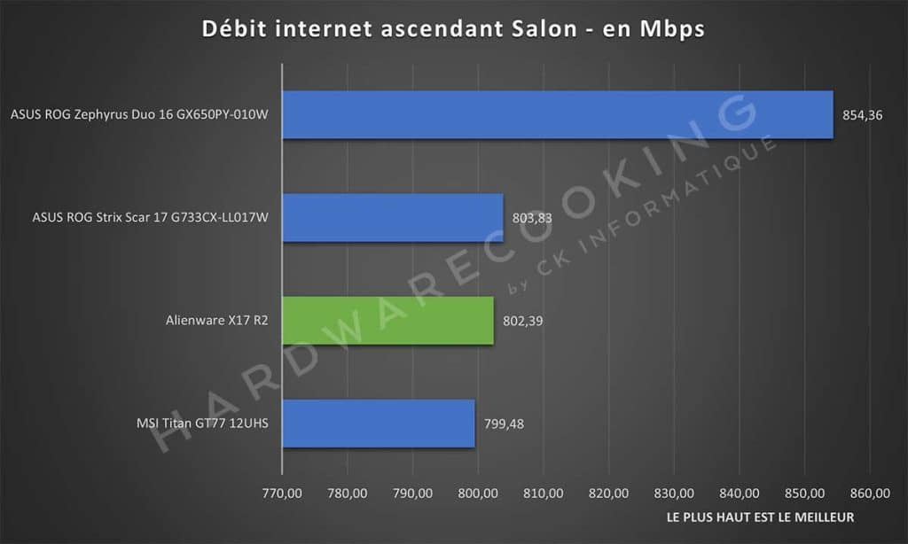 Test réseau Alienware X17 R2