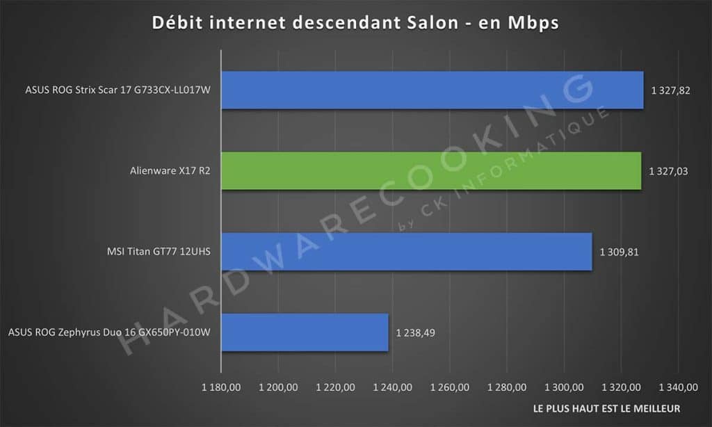 Test réseau Alienware X17 R2