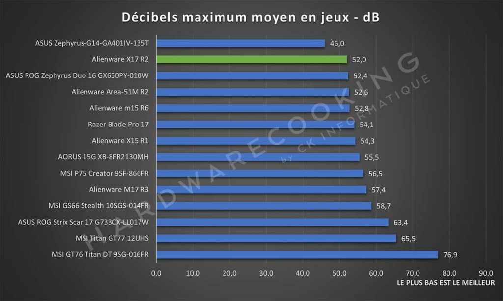 Test Alienware X17 R2 Décibels maximum en jeux