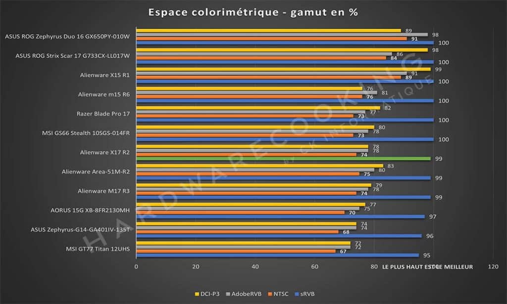 Test écran Alienware X17 R2