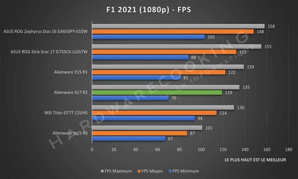 Test Alienware X17 R2 f1 2021