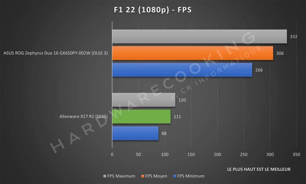 Test Alienware X17 R2 F1 22