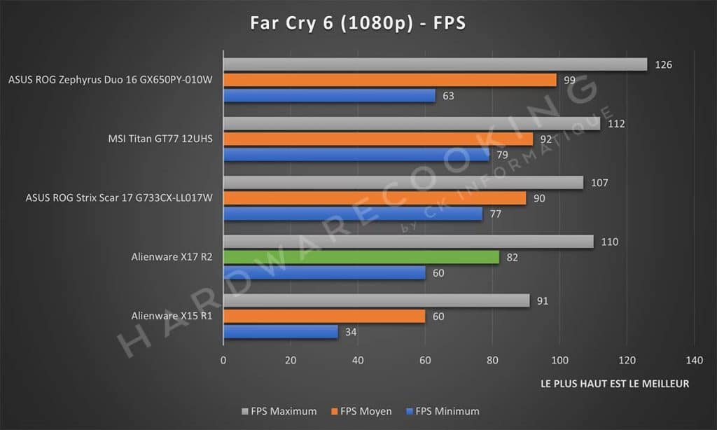 Test Alienware X17 R2 Far Cry 6