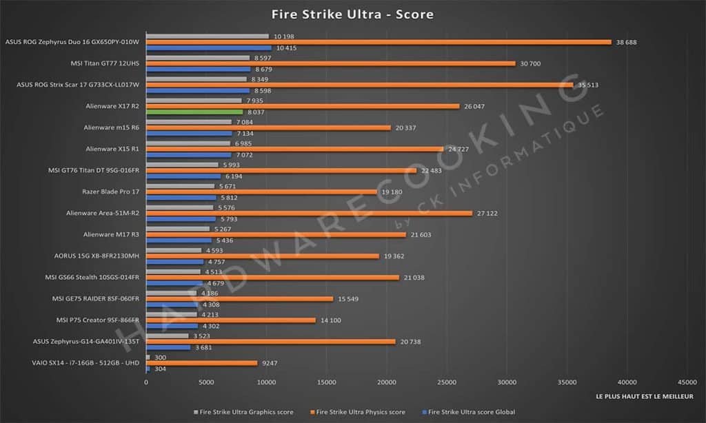 Test Alienware X17 R2 Fire Strike Ultra