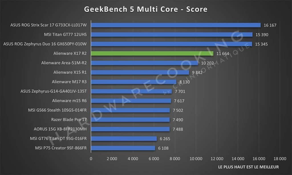 Test Alienware X17 R2 GeekBench 5