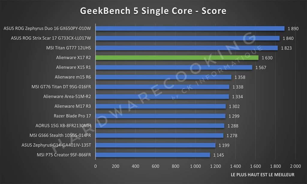 Test Alienware X17 R2 GeekBench 5