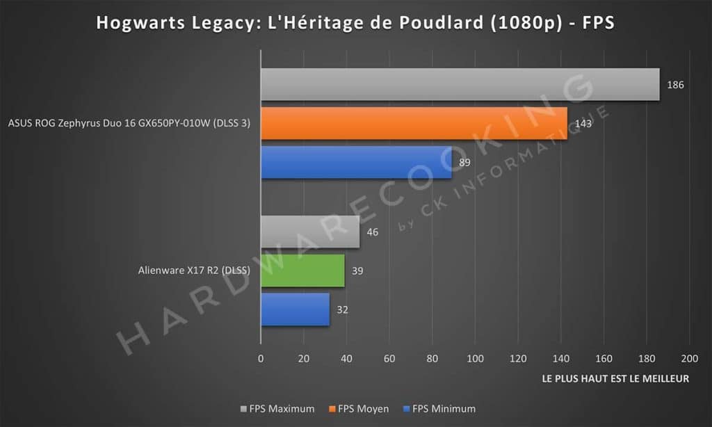 Test Alienware X17 R2 Hogwarts Legacy : L'héritage de Poudlard