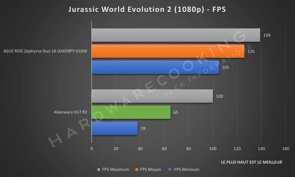 Test Alienware X17 R2 Jurassic World Evolution 2