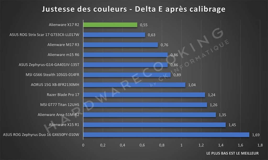 Test écran Alienware X17 R2