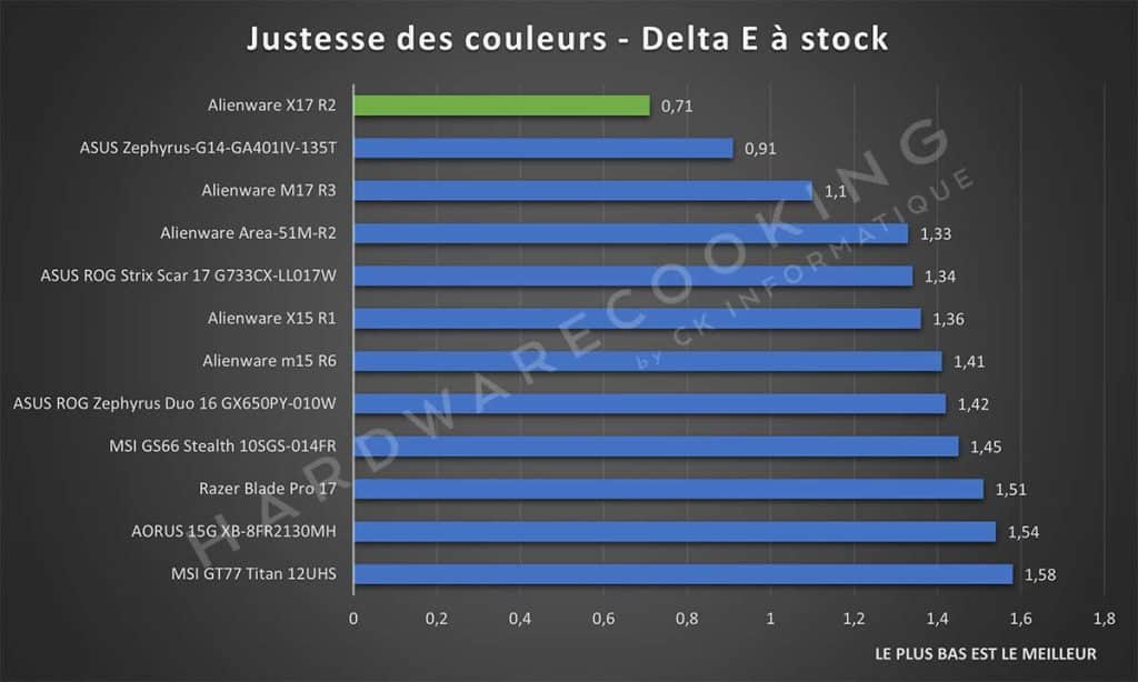 Test écran Alienware X17 R2