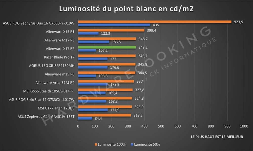 Test écran Alienware X17 R2