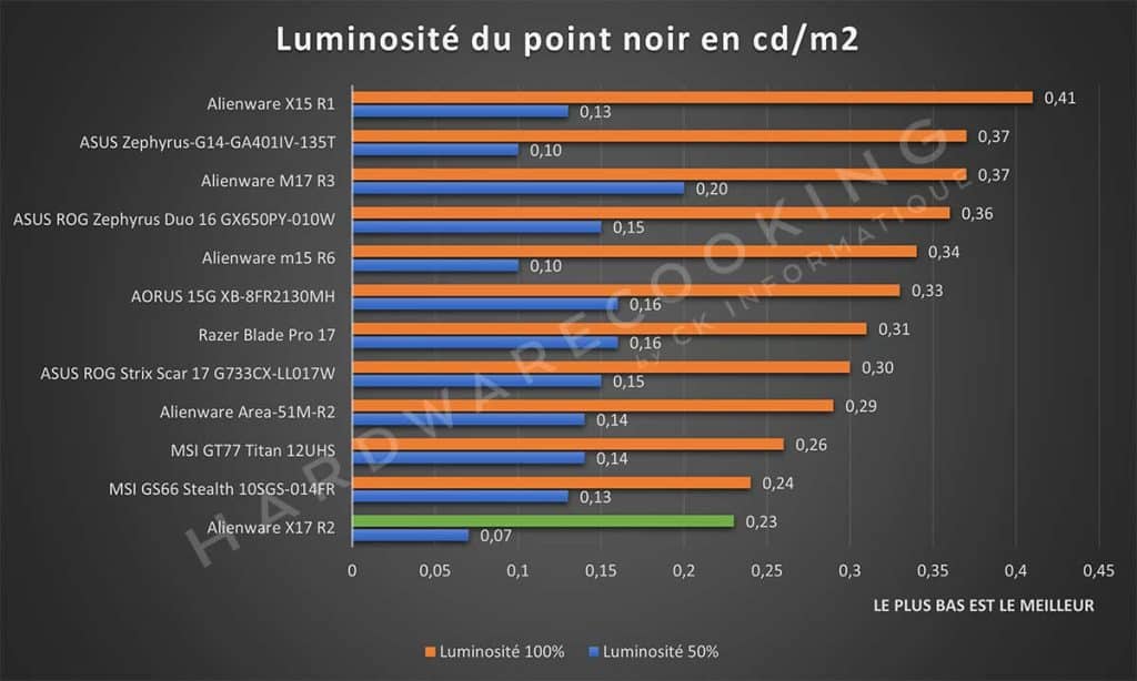 Test écran Alienware X17 R2