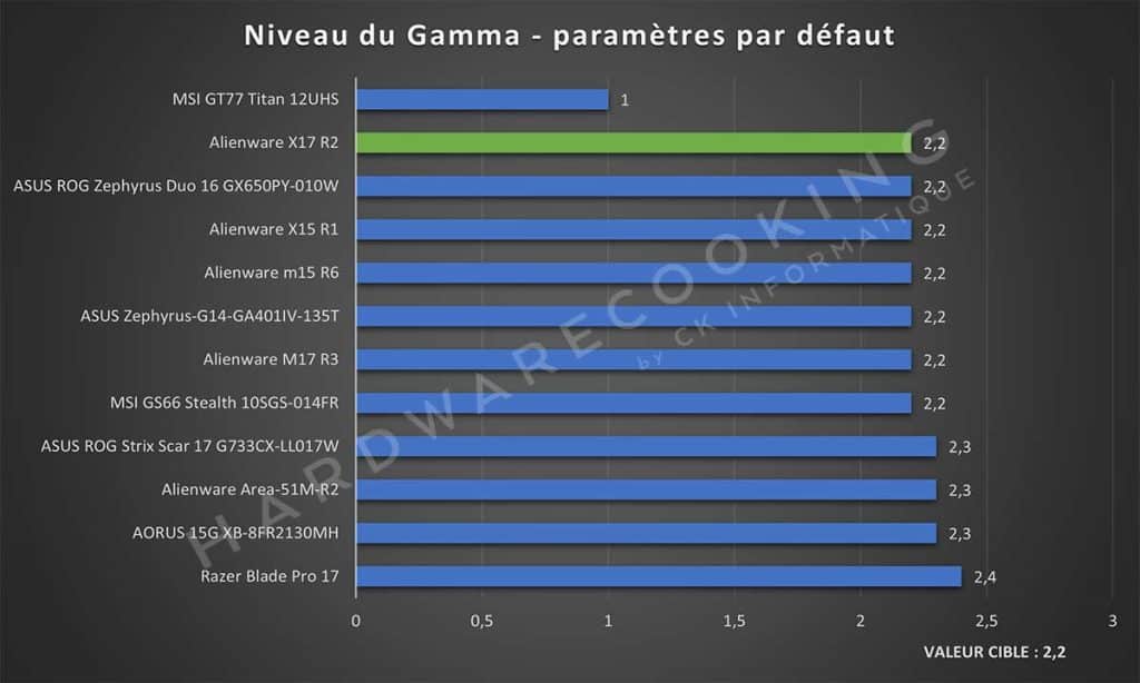 Test écran Alienware X17 R2