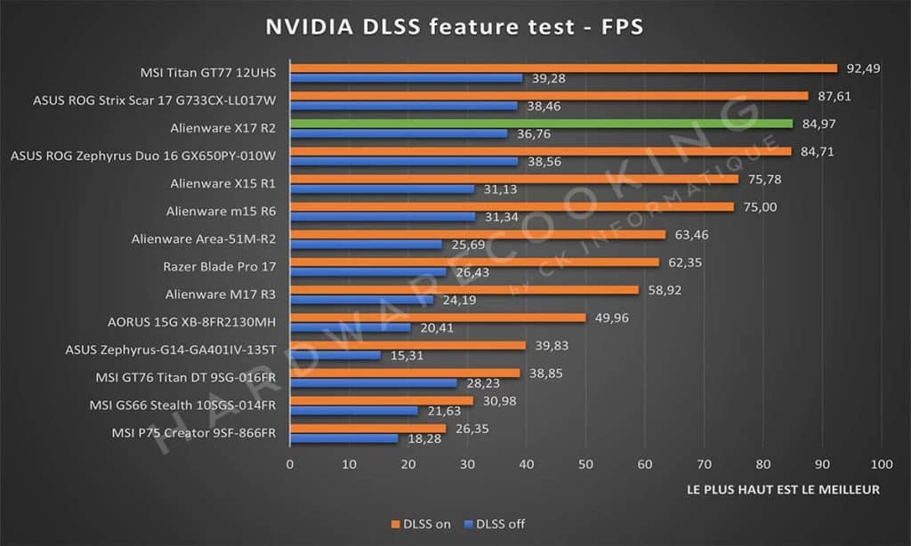 Test Alienware X17 R2 NVIDIA DLSS feature Test