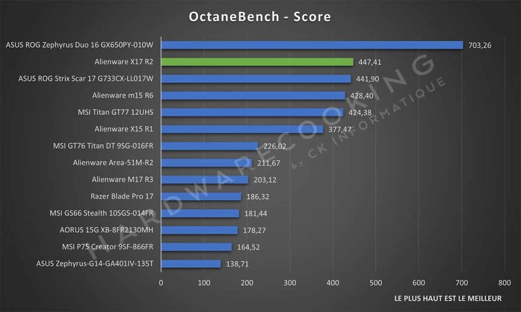 Test Alienware X17 R2 OctaneBench