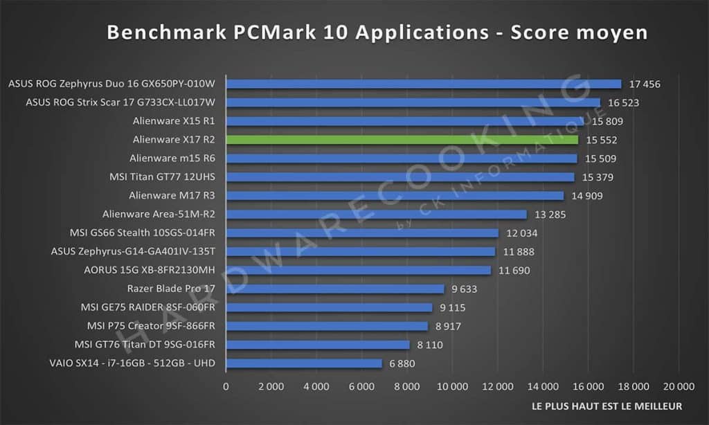 Test Alienware X17 R2 PCMark 10